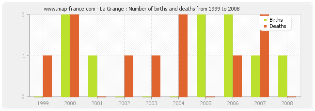 La Grange : Number of births and deaths from 1999 to 2008